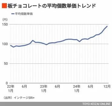 バレンタイン前にチョコ価格高騰が止まらぬ痛手「カカオショック」店頭の高カカオ商品数は割減