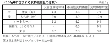 気になる、もち麦や押麦の「糖質」。ほかの穀類と比べてみました!