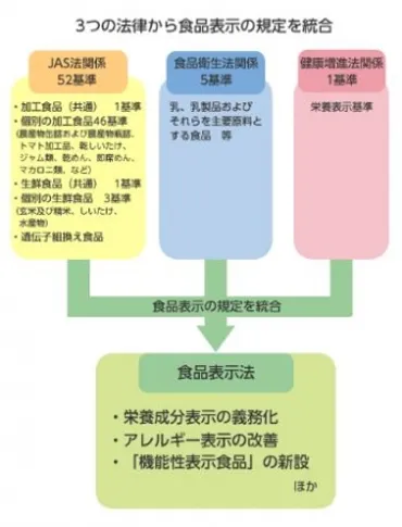 栄養成分表示の義務化、アレルギー表示の改善、機能性表示食品の新設~「安全・健康のため、食品を選びやすく!新しい食品表示のルールが始まります」
