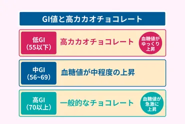 糖尿病対策として高カカオのチョコレートは抗酸化作用により効果がある