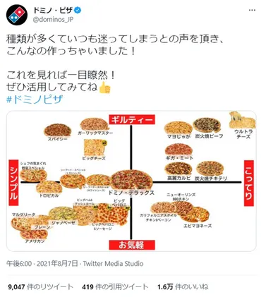 ドミノ・ピザ公式、メニュー選びに使えるピザチャート図を公開各ピザのギルティー度合いが判明する(ページ)
