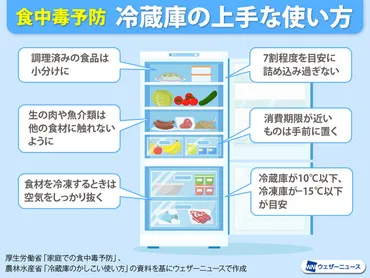 夏の食中毒予防 冷蔵庫の賢い保存術 