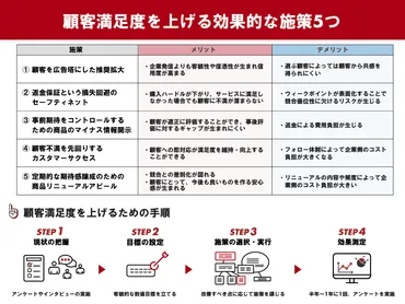 顧客満足度を上げるには?効果的な施策つと手順を事例とともに解説