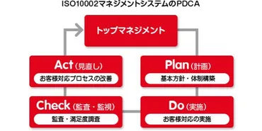 IS010002（JISQ10002）とは 