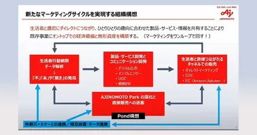 AJINOMOTOが描く、これからの「顧客志向」マーケティング SIMC2023レポート