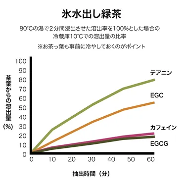 簡単にできる!美味しい水出し緑茶の作り方