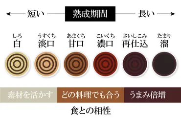 【醤油の基礎知識】種類や栄養、健康効果から注意点まで徹底解説！(？)醤油の歴史、種類、栄養価、健康効果、レシピ、注意点まで。