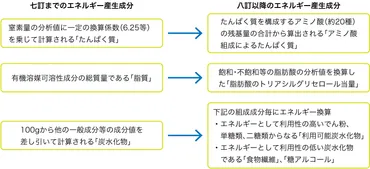 日本食品標準成分表」年版(八訂)が公開年ぶりの全面改訂で炭水化物を細分化、調理済み食品がより充実