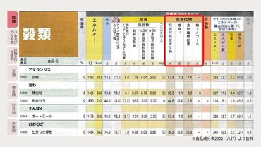 改訂ポイントをおさらい】食品成分表年版(七訂)と年版(八訂)の違い