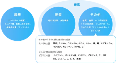 食品表示基準・食品成分表