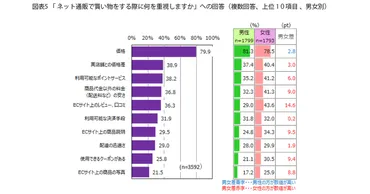 利用調査】ネット通販で重視するのは「価格」が割、実店舗との価格差は約、配送料などの安さは約