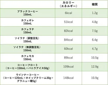 コーヒーのカロリーはどのくらい？(飲み方別)気になるカロリーと糖質量を解説コーヒーのカロリーは飲み方でこんなに違う!!?