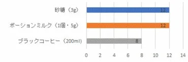 コーヒーの効能は？ブラックコーヒー・ミルク・砂糖入り、体によいのは？ 食と健康 All About