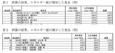日本食品標準成分表(八訂)が年末に公表、食品表示への影響は?–