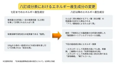エネルギーが違う?!七訂成分表と八訂成分表との差ついて解説