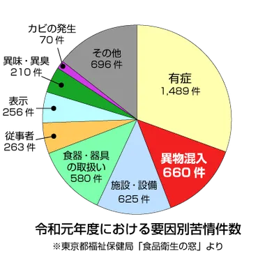 異物混入対策とは?食品工場や製造現場での防止方法を徹底解説!