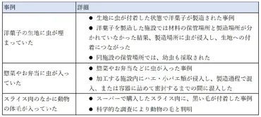 異物混入対策とは?食品工場・製造現場の事例と原因を解説│フードテック