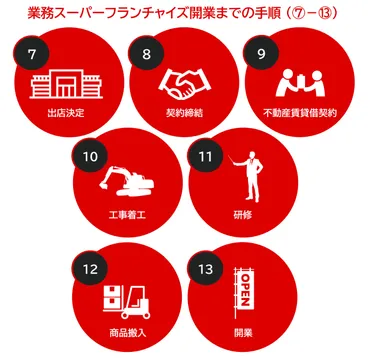 クロフネで独立開業】業務スーパーのフランチャイズとは?加入のメリット・デメリットを解説