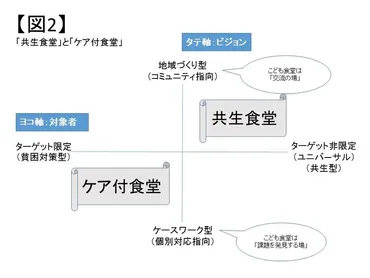 こども食堂」の混乱、誤解、戸惑いを整理し、今後の展望を開く(湯浅誠)