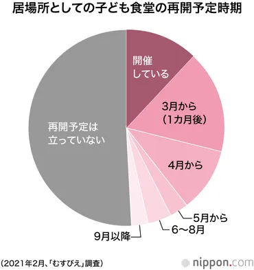 子ども食堂、コロナ下で開催継続はわずか割資金・人手不足も深刻―アンケート