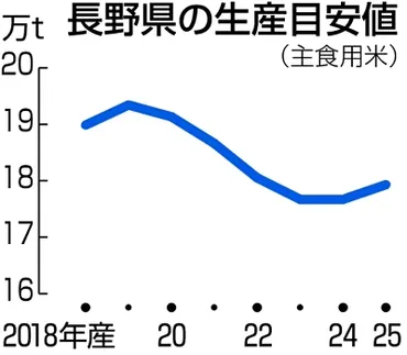 県産米の生産目安6年ぶり引き上げ年産、需給改善図る生産者「値下がり困る」懸念も