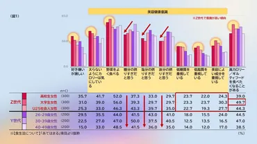 世代のイマ~食意識編~