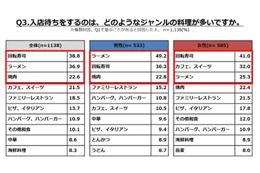 外食の待ち時間、一体どれくらいが許容範囲？顧客心理とビジネスチャンスとは！？