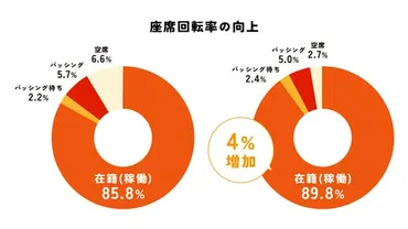 夏休み突入で予想される飲食店の行列増加】ランチ/ディナー共にストレスを感じる待ち時間トップは「10～15分未満」！「15分未満」の待ち時間 で再訪を辞める人が約半数も