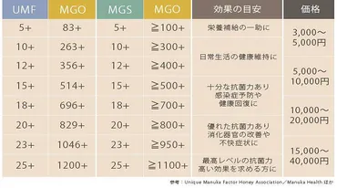 マヌカハニーの選び方
