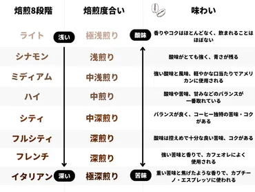 コーヒーの焙煎度合いって、身体にどんな影響があるの？深煎りコーヒーの秘密とは！？