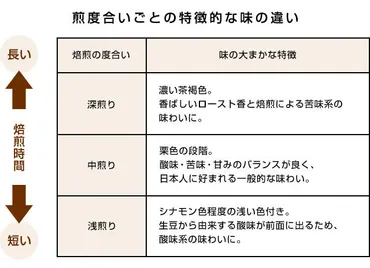 深煎り・中煎り・浅煎りの違いとは？コーヒーの味わいやおすすめの飲み方 