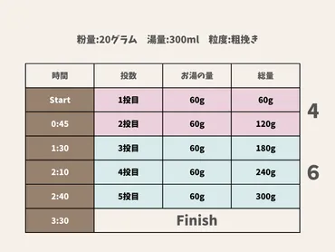 4:6メソッドでコーヒーが劇的に美味しくなる