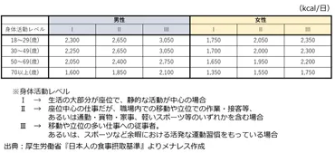 食事は摂取カロリーとPFCバランスに気を付けよう 