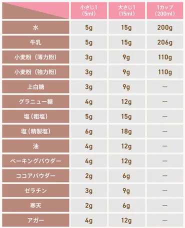 大さじ小さじは何グラム?小麦粉や水分の正しいはかり方と早見表