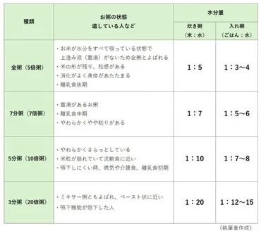 消化に優しく低カロリー!今注目したい「お粥」習慣、作り方も