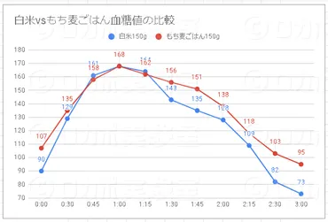 もち麦ごはんを食べたら血糖値糖質吸収はどうなるか?