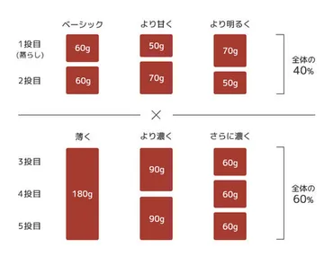 ハンドドリップコーヒーの淹れ方 