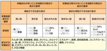 消費者向け情報(栄養成分表示)横浜市