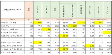 栄養価で比較！ダイエット＆美容面で本当にヘルシーなナッツはどれ？