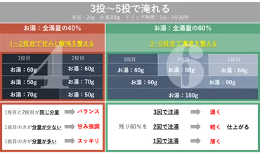 粕谷氏の46メソッドを大解剖！世界が認めたコーヒーの淹れ方！ – Brewence