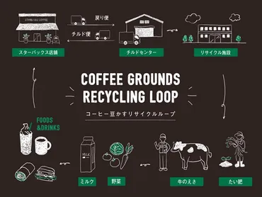 スターバックスがコーヒー豆かすを堆肥化。堆肥利用で生産された抹茶がフードメニューに！