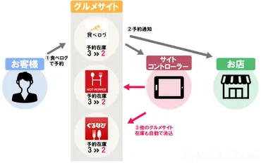 飲食店向けサイトコントローラー「レスラク」とは?導入のメリット・デメリットについて徹底解説