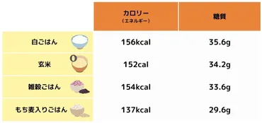 管理栄養士が解説】ごはんのカロリーや糖質の量はどのくらい?、杯、合の場合も解説