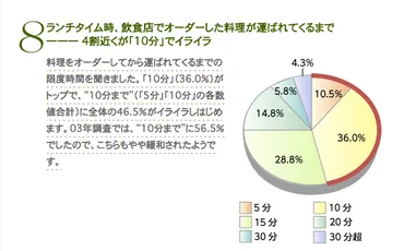 飲食店オーナー必見】料理の提供速度で顧客満足度は変わる！ 