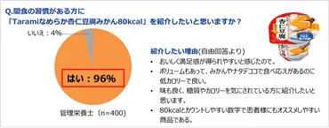 管理栄養士の%が推奨!「なめらか杏仁豆腐みかん」が管理栄養士推奨にリニューアル