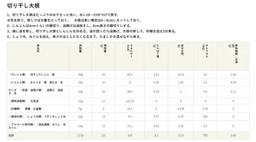 食と健康の栄養士向けサイト『』内「栄養価計算ツール」に新機能追加!栄養素データは日本食品標準成分表年版七訂の追補年に対応