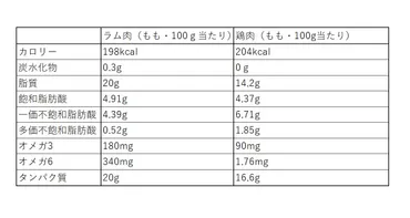 健康と美しさの源、ラム(子羊)肉は栄養抜群の健康食品