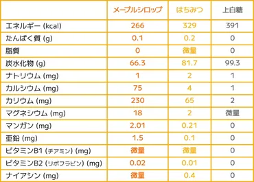 メープルシロップの成分