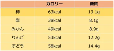 柿のカロリーは「1個約120kcal」高い？太る？ダイエット中の目安は1日1個！管理栄養士が解説！ 