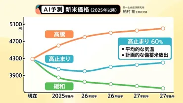備蓄米」なくなったらコメ価格どうなる?小泉大臣「基本的には増産」方針も…ホントにできる?【スタ解説】